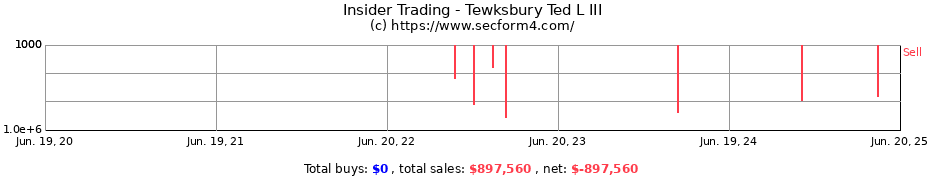 Insider Trading Transactions for Tewksbury Ted L III