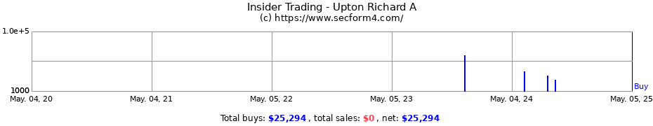 Insider Trading Transactions for Upton Richard A