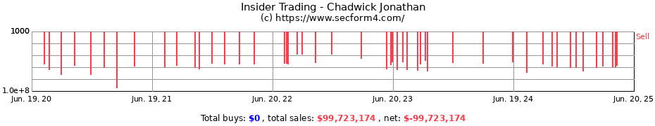 Insider Trading Transactions for Chadwick Jonathan