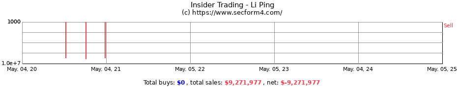 Insider Trading Transactions for Li Ping