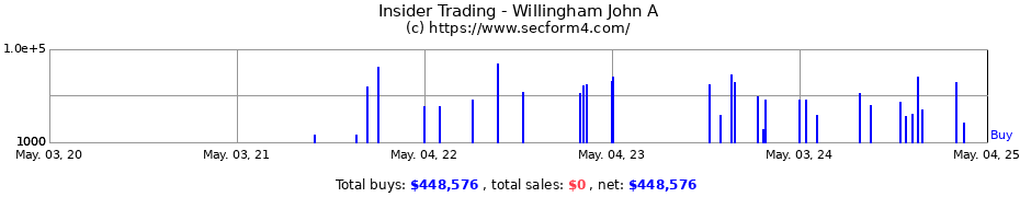 Insider Trading Transactions for Willingham John A.