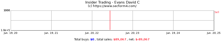 Insider Trading Transactions for Evans David C