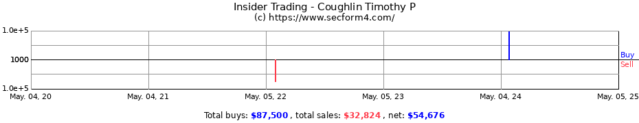 Insider Trading Transactions for COUGHLIN TIMOTHY