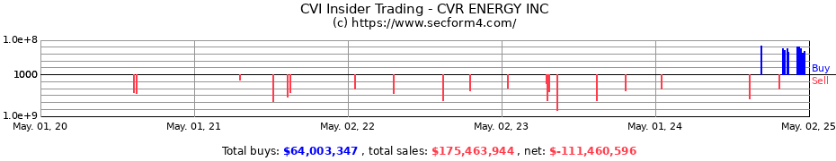 Insider Trading Transactions for CVR ENERGY INC