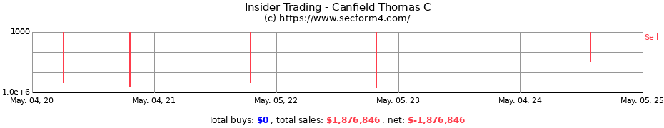 Insider Trading Transactions for Canfield Thomas C
