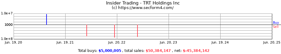 Insider Trading Transactions for TRT Holdings Inc