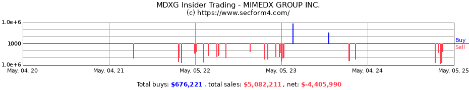 Insider Trading Transactions for MIMEDX GROUP INC.