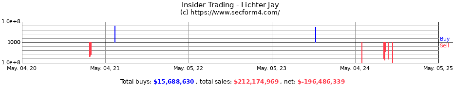 Insider Trading Transactions for Lichter Jay