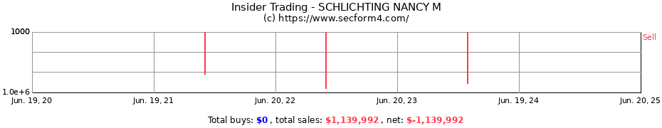Insider Trading Transactions for SCHLICHTING NANCY M