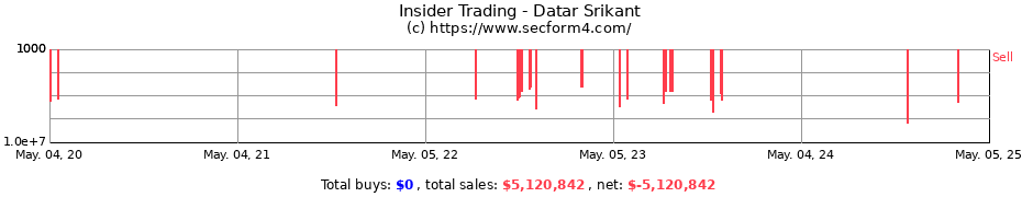 Insider Trading Transactions for Datar Srikant M.