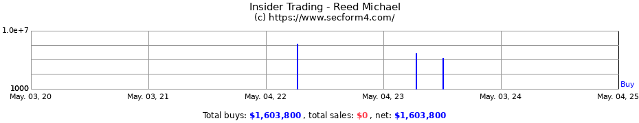 Insider Trading Transactions for Reed Michael