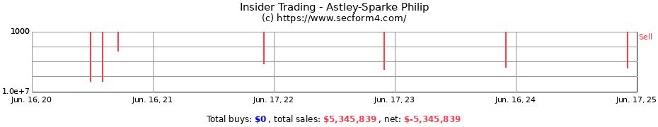 Insider Trading Transactions for Astley-Sparke Philip