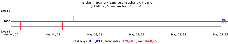 Insider Trading Transactions for Earnest Frederick Hume