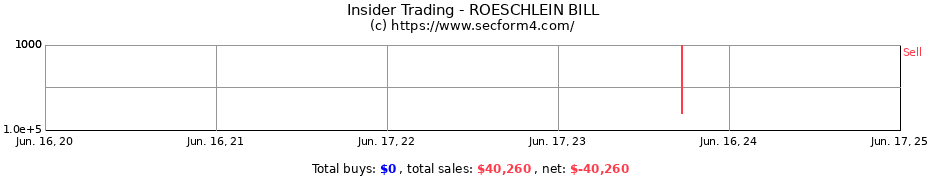 Insider Trading Transactions for ROESCHLEIN BILL