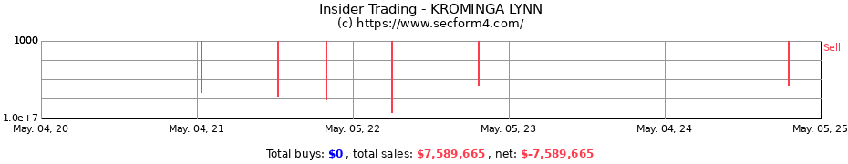 Insider Trading Transactions for KROMINGA LYNN