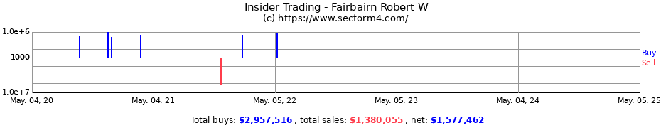 Insider Trading Transactions for Fairbairn Robert W