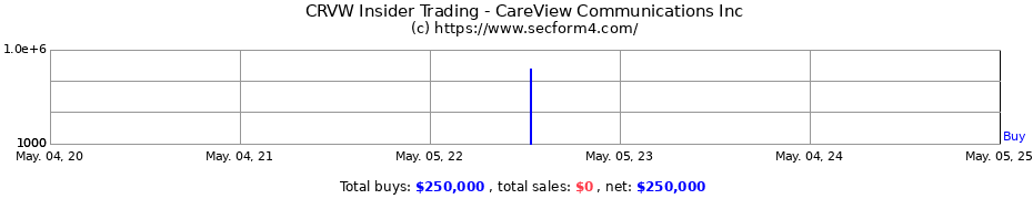 Insider Trading Transactions for CareView Communications Inc