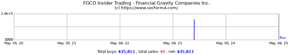 Insider Trading Transactions for Financial Gravity Companies Inc.