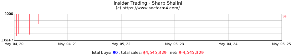 Insider Trading Transactions for Sharp Shalini