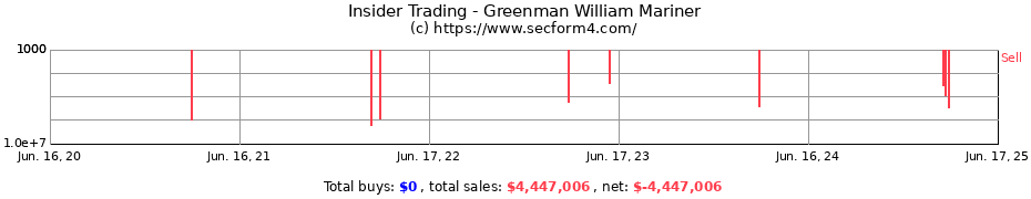 Insider Trading Transactions for Greenman William Mariner
