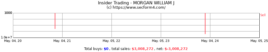 Insider Trading Transactions for MORGAN WILLIAM J
