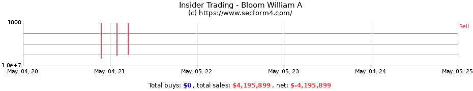 Insider Trading Transactions for Bloom William A