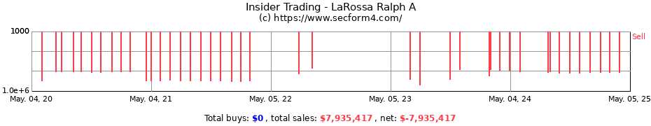 Insider Trading Transactions for LaRossa Ralph A