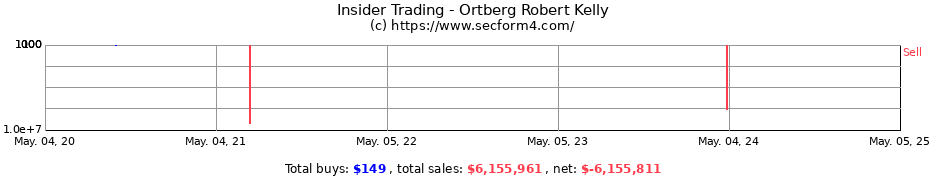 Insider Trading Transactions for Ortberg Robert Kelly