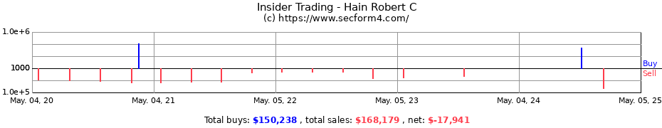 Insider Trading Transactions for Hain Robert C