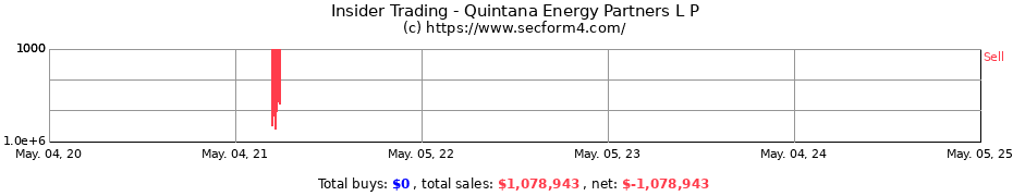 Insider Trading Transactions for Quintana Energy Partners L P