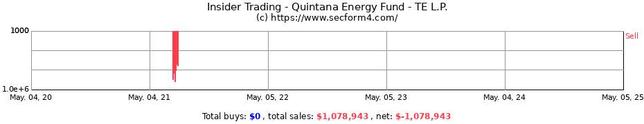 Insider Trading Transactions for Quintana Energy Fund - TE L.P.