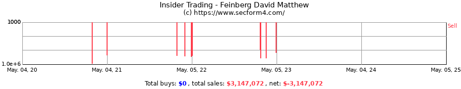 Insider Trading Transactions for Feinberg David Matthew