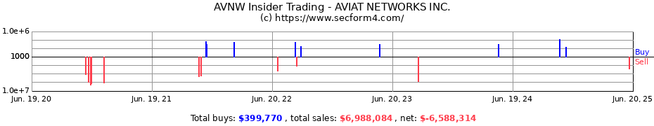 Insider Trading Transactions for AVIAT NETWORKS INC.