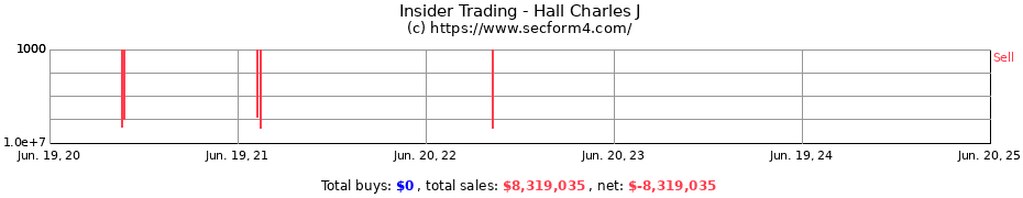 Insider Trading Transactions for Hall Charles J