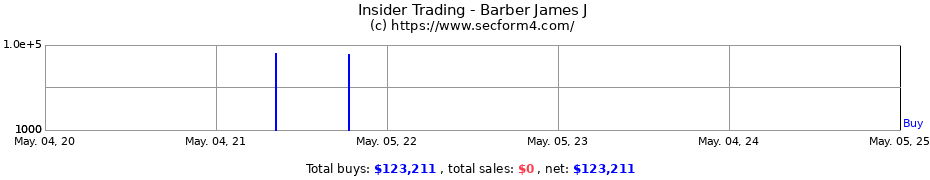 Insider Trading Transactions for Barber James J
