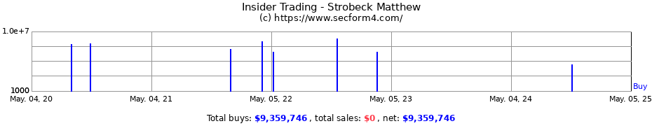 Insider Trading Transactions for Strobeck Matthew