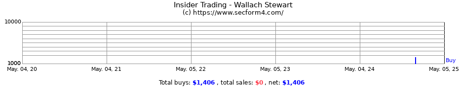 Insider Trading Transactions for Wallach Stewart