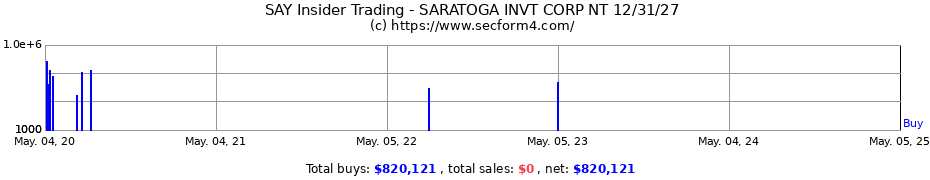Insider Trading Transactions for SARATOGA INVT CORP NT 12/31/27