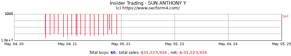 Insider Trading Transactions for SUN ANTHONY Y