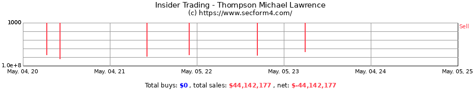 Insider Trading Transactions for Thompson Michael Lawrence