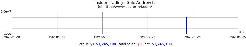 Insider Trading Transactions for Sole Andrew L.