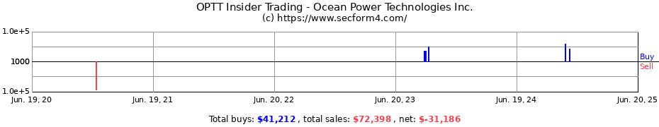 Insider Trading Transactions for Ocean Power Technologies Inc.