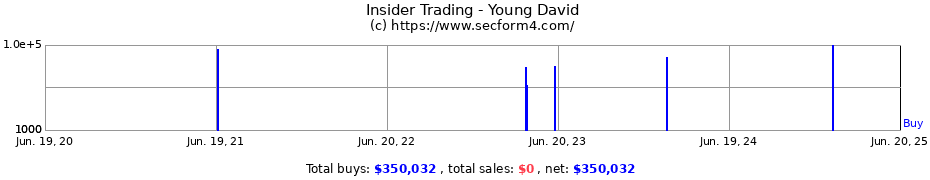 Insider Trading Transactions for Young David