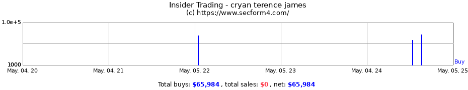 Insider Trading Transactions for Cryan Terence James