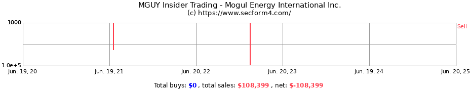 Insider Trading Transactions for Mogul Energy International Inc.