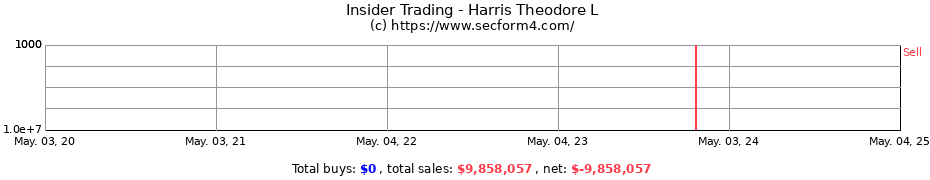 Insider Trading Transactions for Harris Theodore L