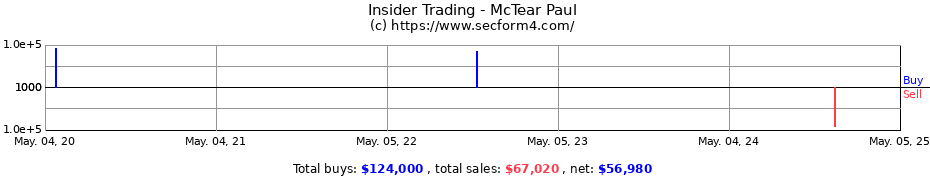 Insider Trading Transactions for McTear Paul