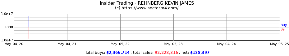Insider Trading Transactions for REHNBERG KEVIN JAMES