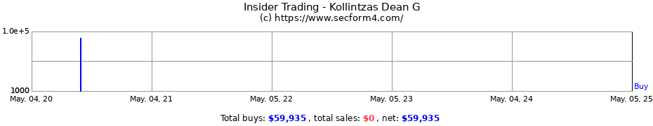Insider Trading Transactions for Kollintzas Dean G