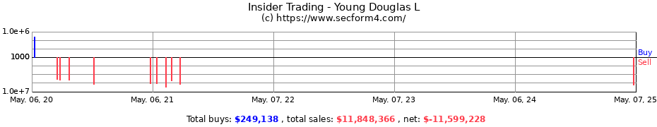 Insider Trading Transactions for Young Douglas L